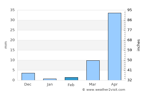 El Tular average rain in February