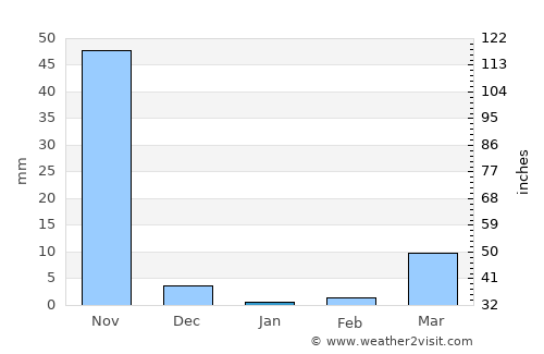 El Tular average rain in January