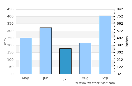 El Tular average rain in July