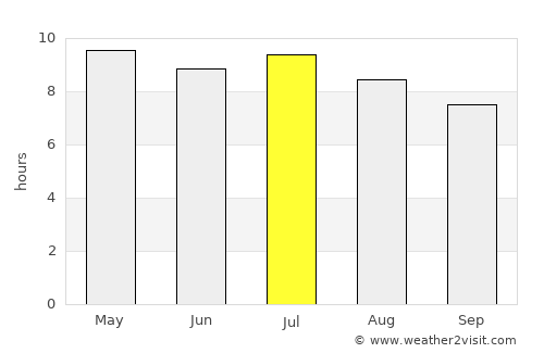 El Tular average rain in July