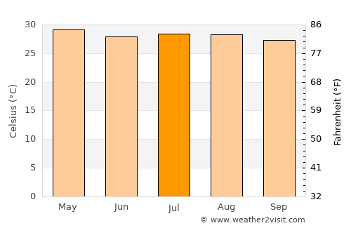 El Tular average temperature in July