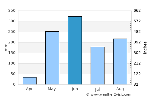 El Tular average rain in June