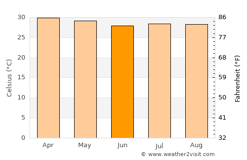 El Tular average temperature in June