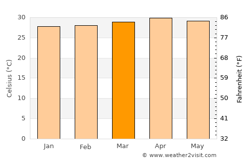 El Tular average temperature in March