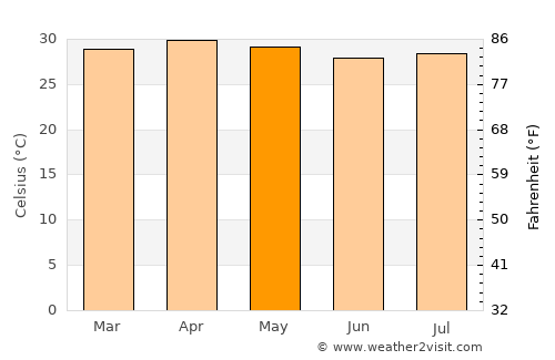 El Tular average temperature in May
