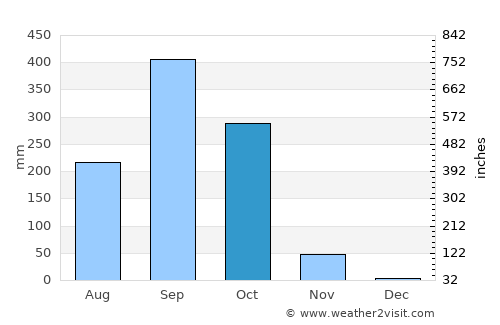 El Tular average rain in October