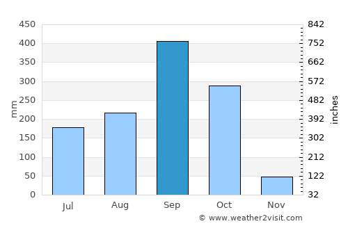 El Tular average rain in September