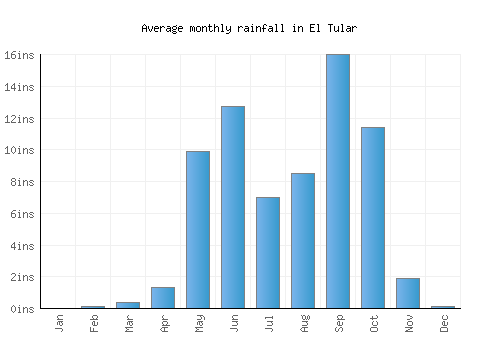 El Tular monthly rainfall chart (inches)