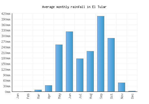 El Tular monthly rainfall chart (mm)