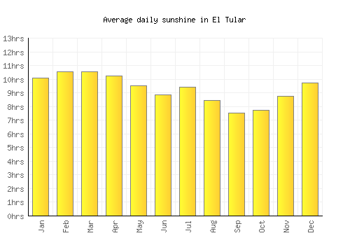 El Tular average daily sunshine chart