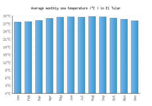 El Tular average sea temperature chart (Celsius)