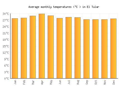 El Tular average temperature chart (Celsius)