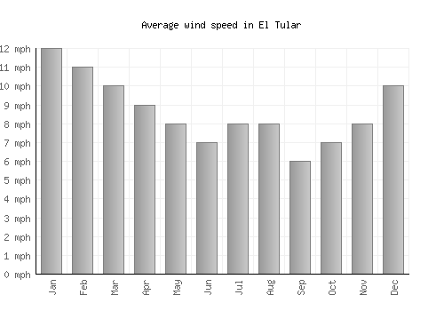 El Tular average winspeed by month (mph)