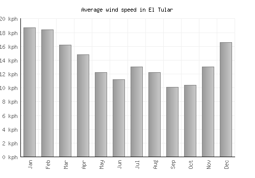 El Tular average winspeed by month (km/h)