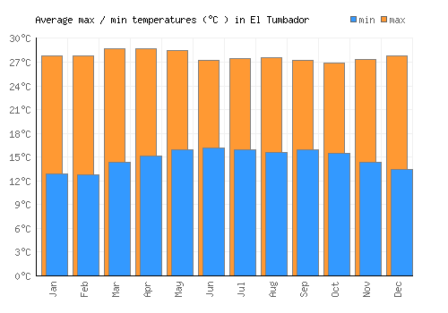 El Tumbador average minimum / maximum temperatures (Celsius)
