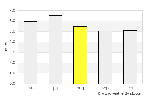 El Tumbador average rain in August
