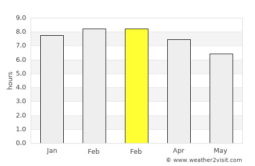El Tumbador average rain in February