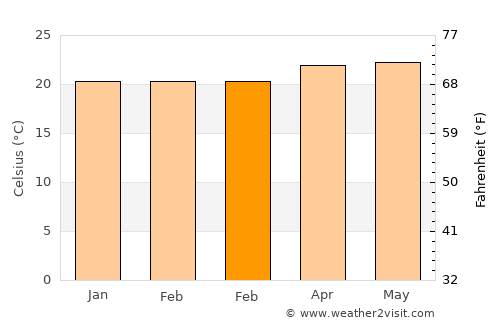 El Tumbador average temperature in February