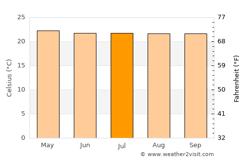 El Tumbador average temperature in July