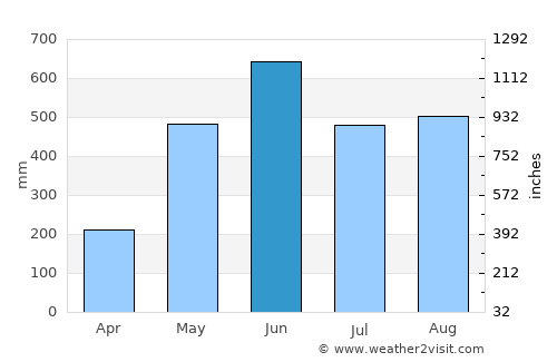 El Tumbador average rain in June