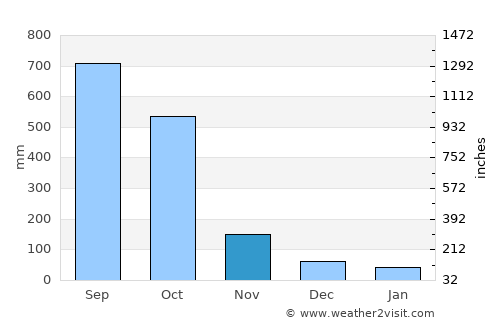El Tumbador average rain in November