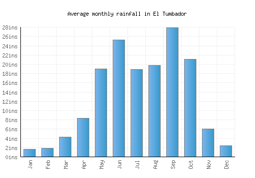 El Tumbador monthly rainfall chart (inches)