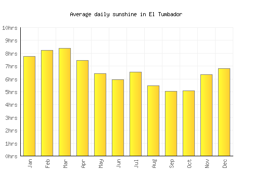 El Tumbador average daily sunshine chart