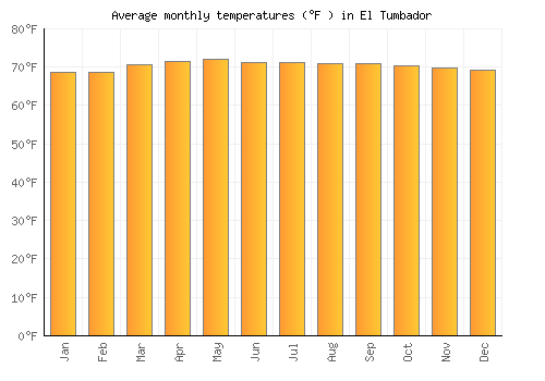 El Tumbador average temperature chart (Fahrenheit)