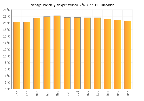 El Tumbador average temperature chart (Celsius)
