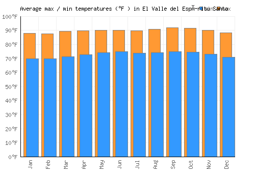 El Valle del Espíritu Santo average minimum / maximum temperatures (Fahrenheit)