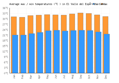El Valle del Espíritu Santo average minimum / maximum temperatures (Celsius)