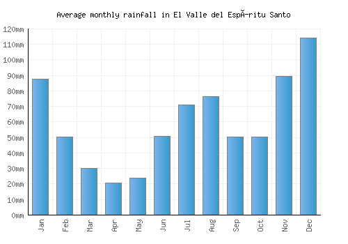 El Valle del Espíritu Santo monthly rainfall chart (mm)