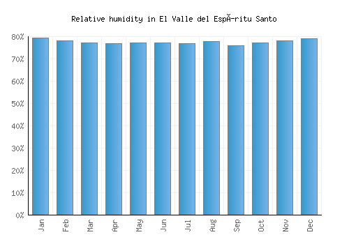 El Valle del Espíritu Santo relative humidity averages
