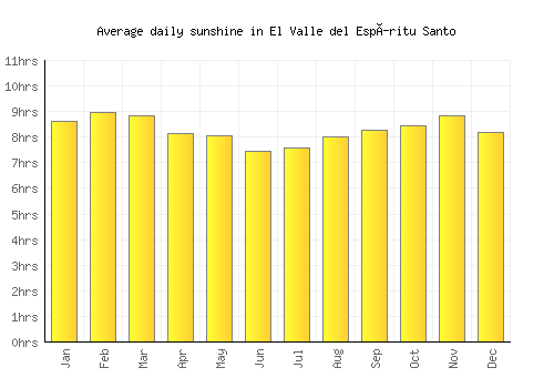 El Valle del Espíritu Santo average daily sunshine chart