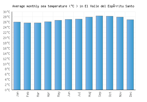 El Valle del Espíritu Santo average sea temperature chart (Celsius)