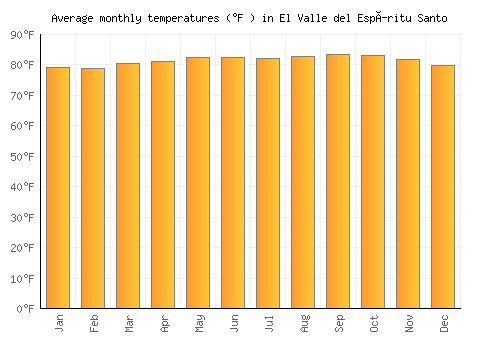 El Valle del Espíritu Santo average temperature chart (Fahrenheit)