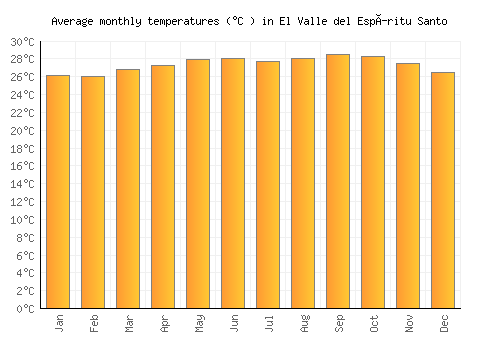 El Valle del Espíritu Santo average temperature chart (Celsius)