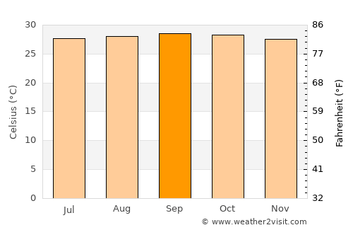 El Valle del Espíritu Santo average temperature in September