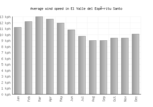 El Valle del Espíritu Santo average winspeed by month (km/h)