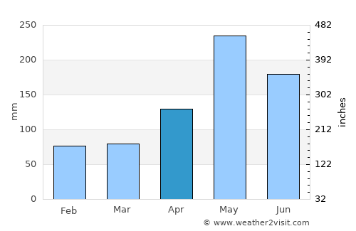 El Valle average rain in April