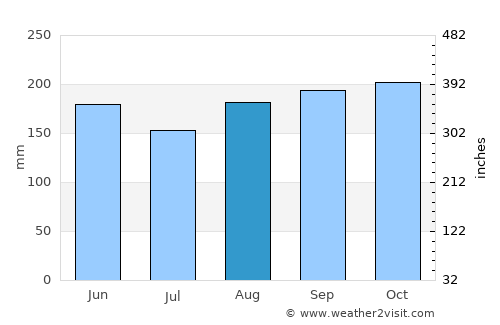 El Valle average rain in August