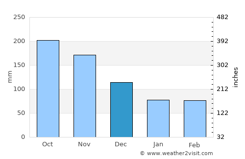 El Valle average rain in December