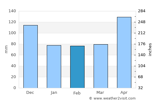 El Valle average rain in February
