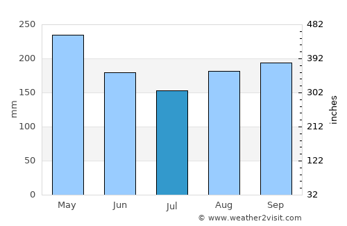 El Valle average rain in July