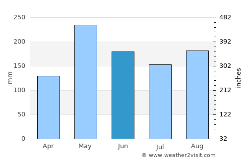 El Valle average rain in June