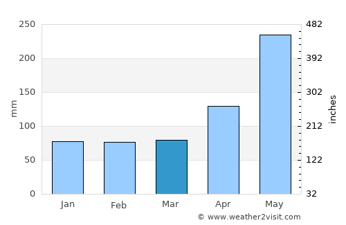 El Valle average rain in March