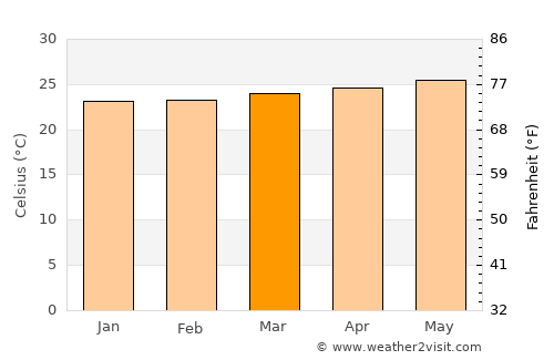 El Valle average temperature in March