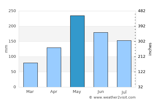 El Valle average rain in May