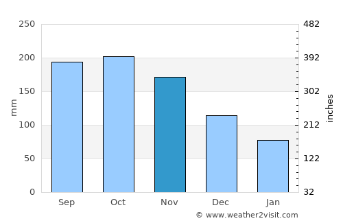 El Valle average rain in November
