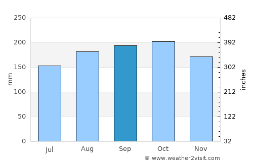 El Valle average rain in September